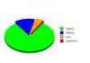 Another pie chart